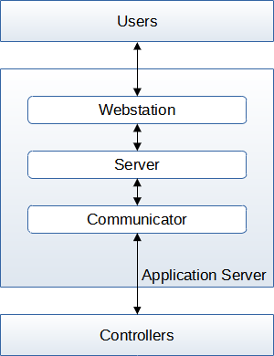 Default architecture
