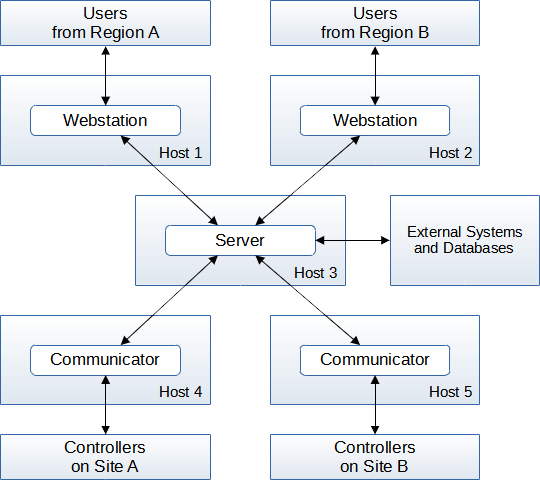 Architecture distribuée