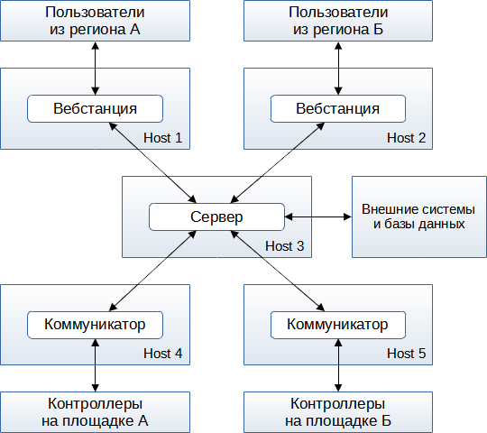 Распределённая архитектура