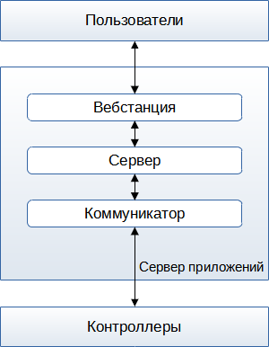 Архитектура по умолчанию